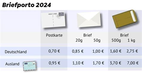 Porto für Briefe in Deutschland – Briefporto 2024 .